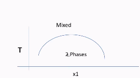 <ul><li><p>Some mixtures are completely mixed above a certain temperature and phase separate below a certain temperature</p></li><li><p>N-hexane and nitro-benzene may phase separate below a certain temperature.</p></li><li><p>That curve seen in the picture can also be flipped depending on the molecules being mixed. </p></li></ul><p></p>