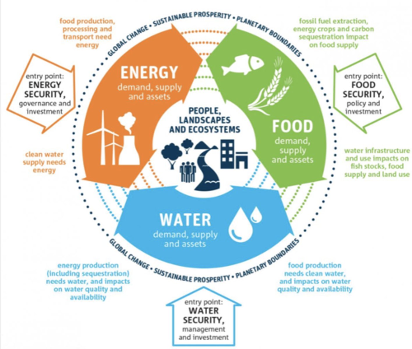 <p>The water, energy and food sectors are interlinked. They have complex and dynamic interrelationships. Understanding of these interrelationships is essential if natural resources are to be used and managed more sustainably.</p>