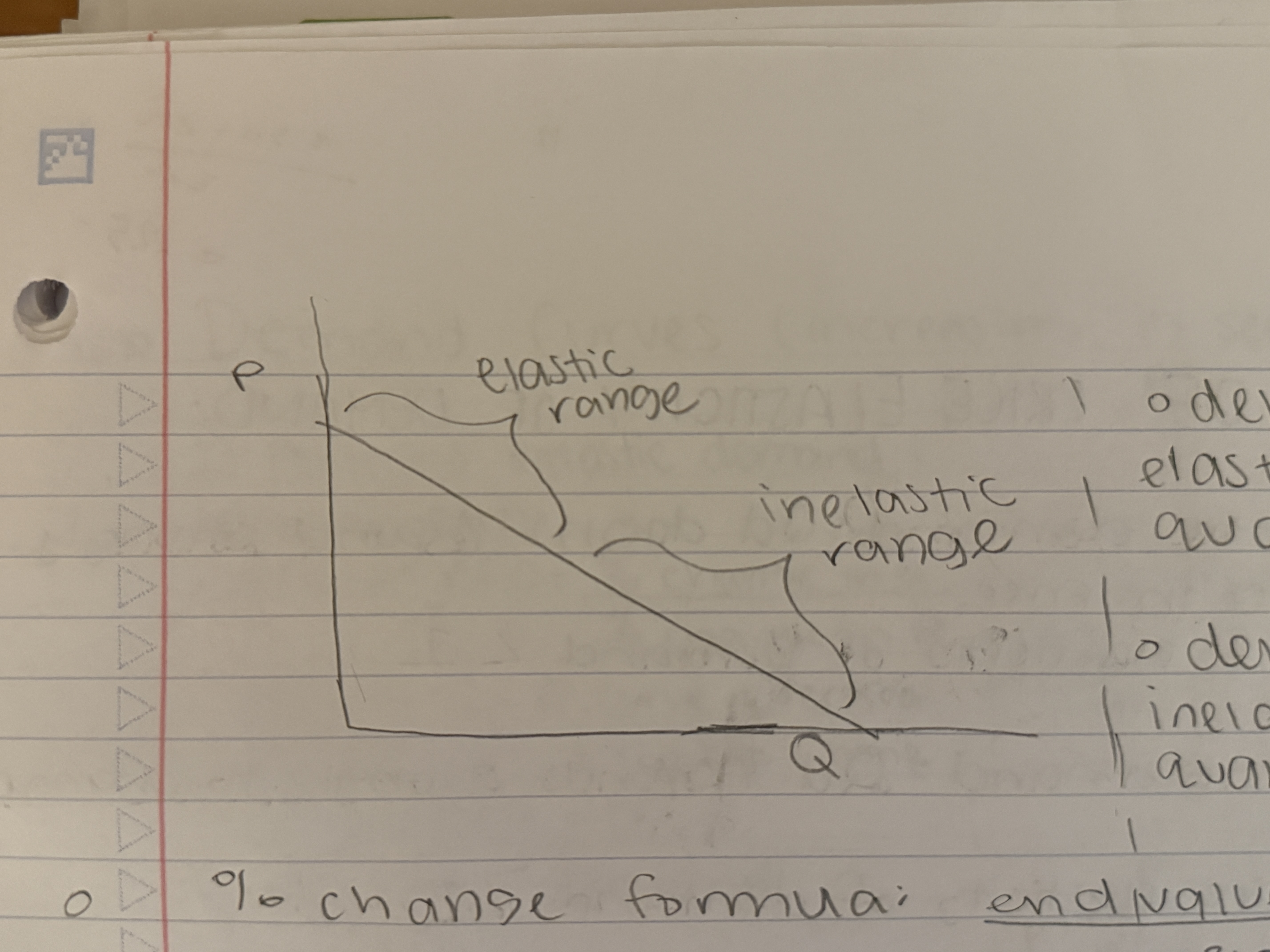 <ul><li><p>demand is more elastic at lower quantities (higher $)&nbsp;</p></li><li><p>demand is more inelastic at higher quantities (lower $)&nbsp;</p></li></ul><p></p>