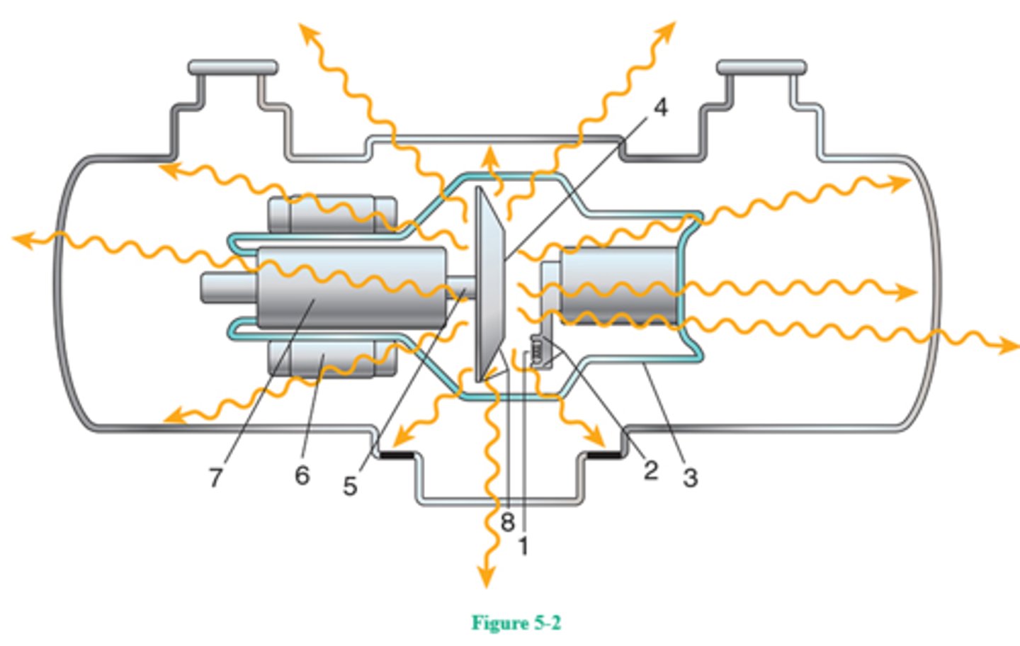 <p>17. (C)</p><p>Figure 5-2 illustrates the component parts of a rotating-anode x-ray tube enclosed within a glass envelope (number 3) that preserves the vacuum necessary for efficient x-ray production. Number 4 is the rotating anode, consisting of a light-weight molybdenum disk with beveled focal track at the periphery (number 8) and stem (number 5). The focal track is made of a tungsten-rhenium alloy. Numbers 6 and 7 are the stator and rotor, respectively—the two components of an induction motor—whose function is to rotate the anode. Number 1 is the filament of the cathode assembly, which is made of thoriated tungsten and functions to liberate electrons (thermionic emission) when heated to white hot (incandescence). Number 2 is the nickel focusing cup, which functions to direct the liberated filament electrons to the focal spot.</p>