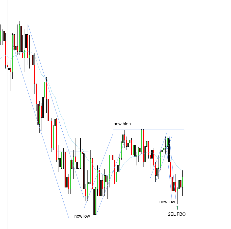 <p>W - Main big downtrend to the left played out with a break and a new low so the market cycle was the small trading range - STT downtrend played out with a break and a new low and prices formed a 2EL FBO - given that the main big downtrend to the left played out with a new low and range was the main pattern; most breakouts fails, STT downtrend played out with a new low and 2EL FBO was a good trade to expect prices to push back into the range as most breakouts fail and range was the main pattern</p>