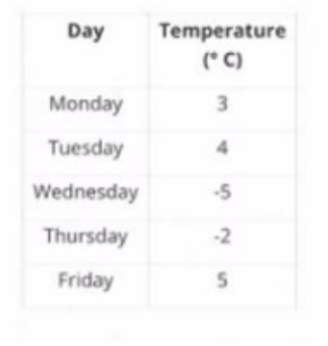 <p>Mean 1° and range 10°</p>