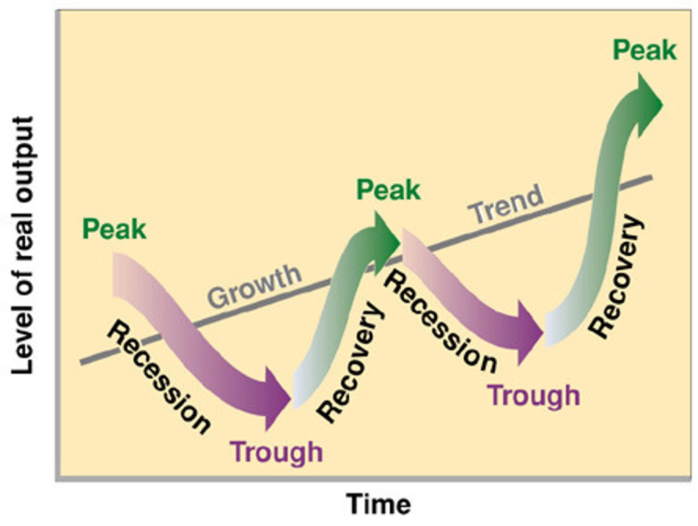 <p>the up gap is called infaltionary gap the below gap is called expansionary gap.<br><br>from peak to trough is contractionary and line to peak is expansionary while trough to line is recovery<br><br><br>(check class handout)</p>