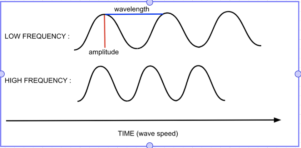 <ol><li><p>height of wave from origin to peak (m)</p></li><li><p>distance from crest to crest (m)</p></li><li><p>how fast the wave oscillates (Hz)</p></li></ol>