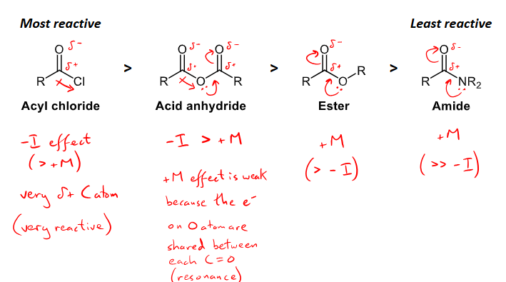 <ul><li><p>fast nucleophilic acyl substitution needs a strong nucleophile and electrophilic carboxylic derivatives. </p></li><li><p>based on the electrophilicity of the carbon, the most to least reactive is: acyl chloride, acid anhydride, ester, and lastly amide is the least reactive. </p></li><li><p>acyl chlorides have a very strong -I effect from the Cl, making the carbon more positive and more reactive </p></li><li><p>acid anhydrides have a weak +m effect and a much stronger -I effect as there is electron resonance from the central O atom making a more positive C</p></li><li><p>esters have a +m effect making the carbon a less positive </p></li><li><p>Amides have a strong +M effect making the carbon less positive. </p></li></ul><p></p>