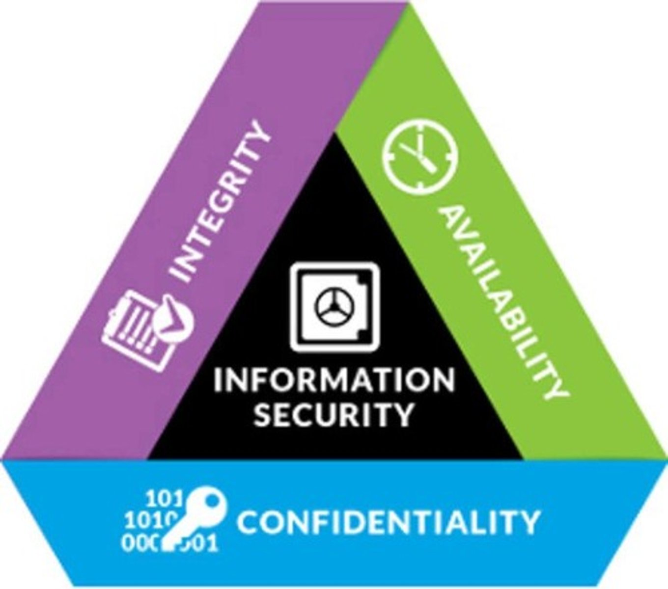 <p>Confidentiality, Integrity, and Availability.</p>
