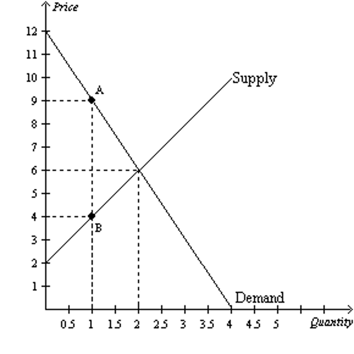 <p>$2.50</p>