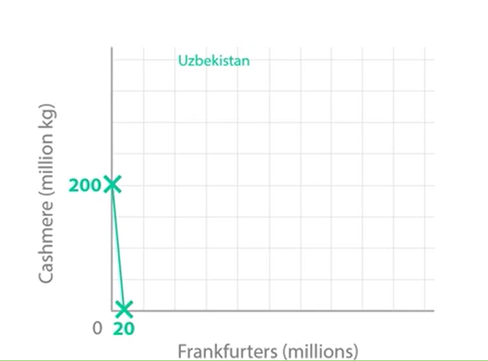 <p>What is the opportunity cost for uzbekistan for making one frankfurter.  </p>