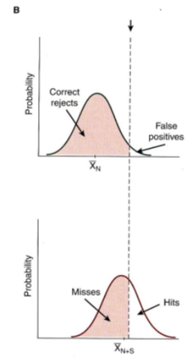 <p>Decreasing number of hits, increases the number of false negatives. Low sensitivity, higher threshold. The FOS curve will never reach 100% because even stimuli at high intensities are sometimes not seen. Ie) a deer hunter with a limited number of bullets will only shoot when he is absolutely sure that he sees a deer. This results in an increase in deer missed even when seen (false negatives) and a decreased number of deer being hit</p>