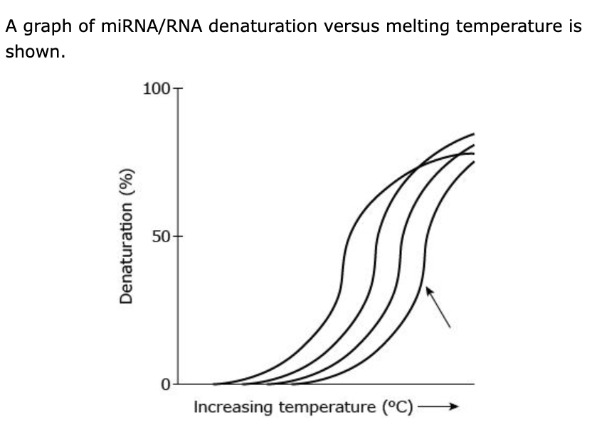 <p>The arrow in the graph indicates the curve representing the melting temperature for which miRNA, assuming 100% base complementarity with its target sequence?</p><p>A. miR-142-5p</p><p>B. miR-223</p><p>C. miR-10b</p><p>D. miR-30a-3p</p>