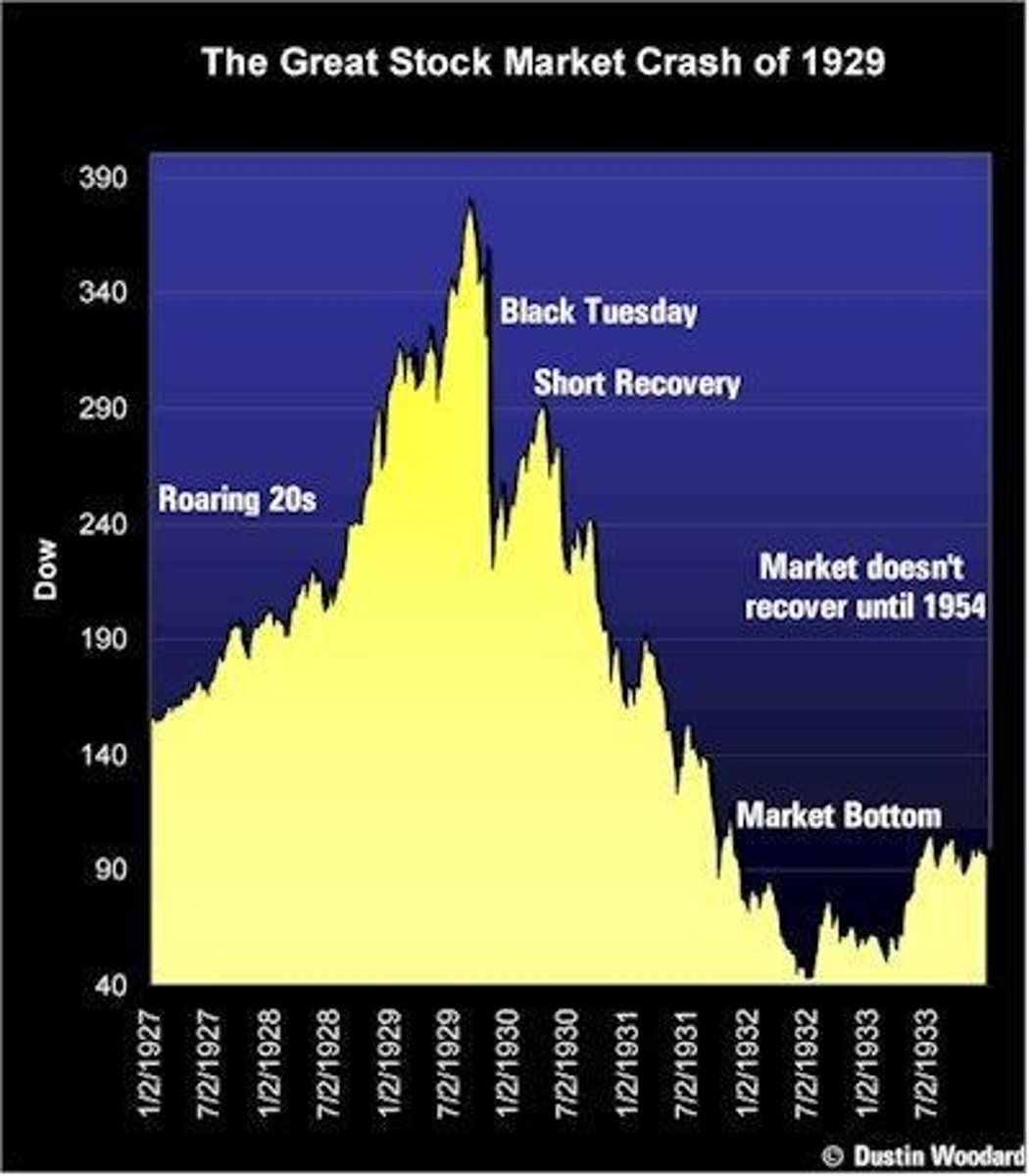 <p>Panicked selling sparked first day of most the most detrimental Stock Market crash, on October 29, 1929.</p>