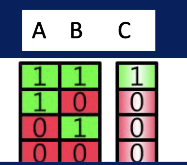 <p>AND GATE is a digital logic gate that outputs true or 1 only when all of its inputs are true or 1. </p>