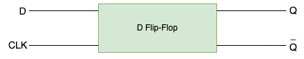 <ul><li><p>Delay flip flop or data flip flop</p></li><li><p><span>When clock input is high, the data is transferred to the output of the flip flop.</span></p></li><li><p><span>When the clock input is low, the output of the flip flop is held in its previous state.</span></p></li></ul><p>D | Q | Q+</p><p>0 | 0 | 0&nbsp;</p><p>1 | 0 | 1&nbsp;</p><p>0 | 1 |&nbsp;0</p><p>1 | 1 | 1&nbsp;</p><p>Q+ = D </p>