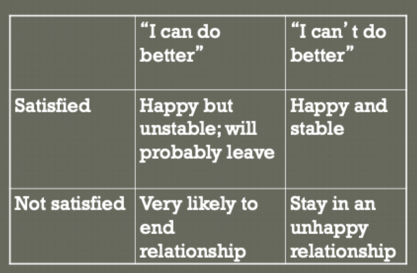 <p>People make decisions about their relationships by weight pros and cons </p><p>Staying together depends on: </p><ol><li><p><u>Satisfaction</u> → how happy are you in the relationship? </p></li><li><p><u>Presence of attractive alternatives</u> → can you do better? </p></li></ol><p>These 2 factors can be crossed so that relationships fit into 1 of 4 quadrants </p>