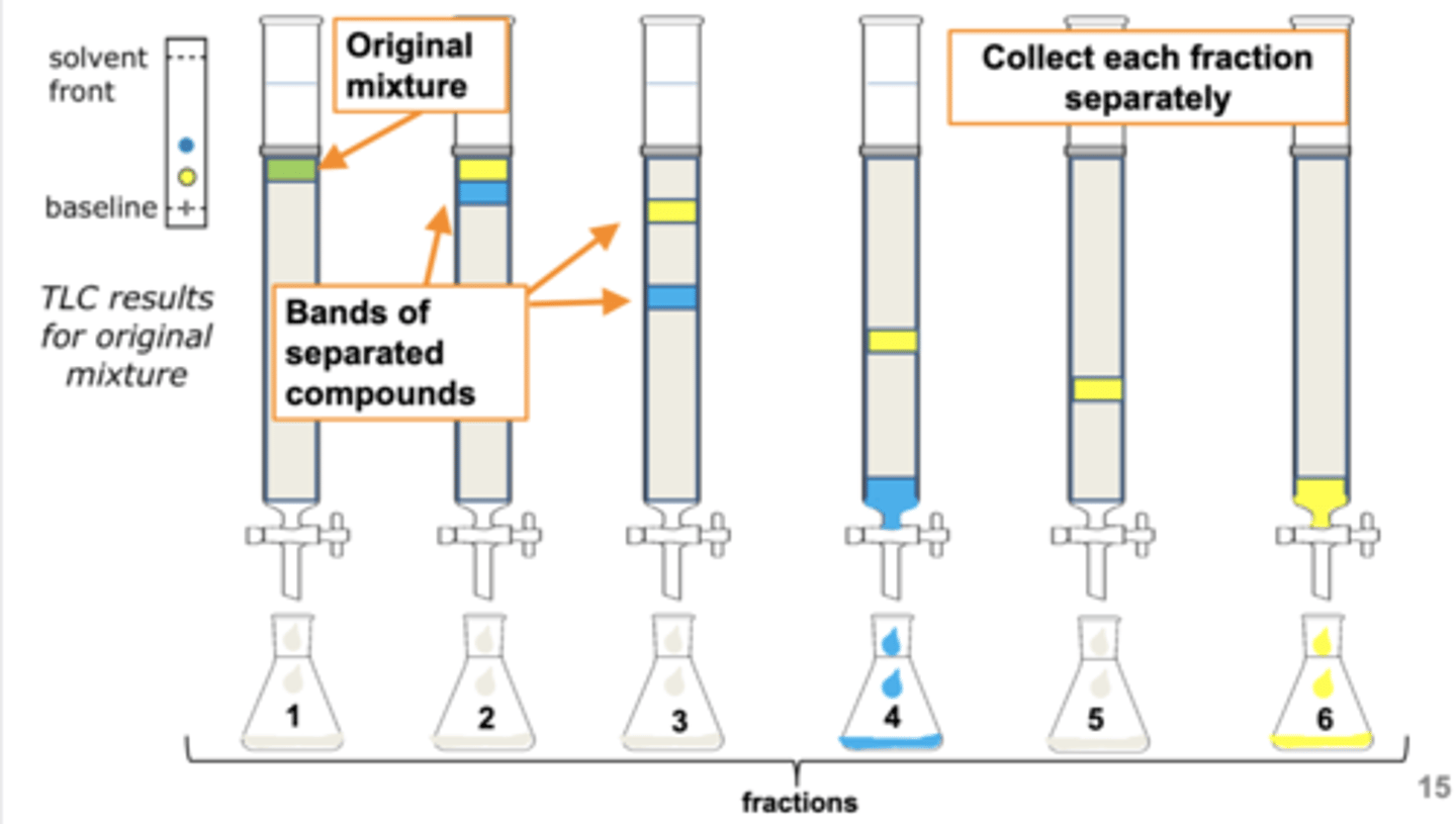 <p>the nonpolar compounds and then the polar compounds.</p>