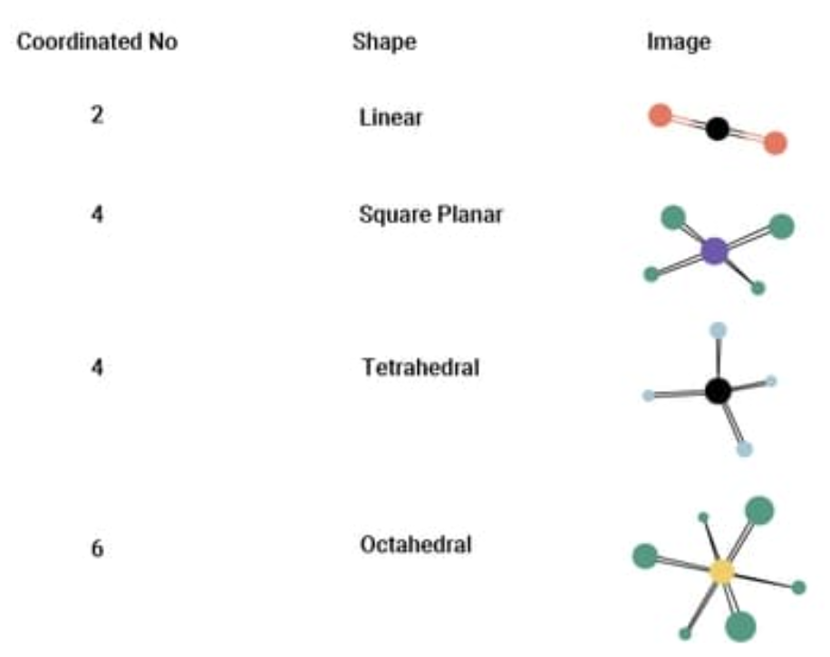 <p>The total number of atoms, ions, or ligand atoms directly bonded to a central atom in a molecule or crystal</p>