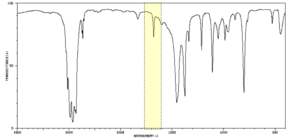<p>which functional group does this peak indicate?</p>