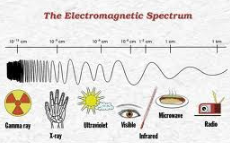 <p>A form of energy that can travel through space.</p>