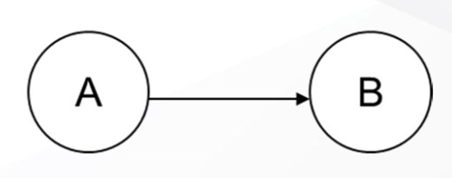 <p>Activity A goes to Activity B</p>