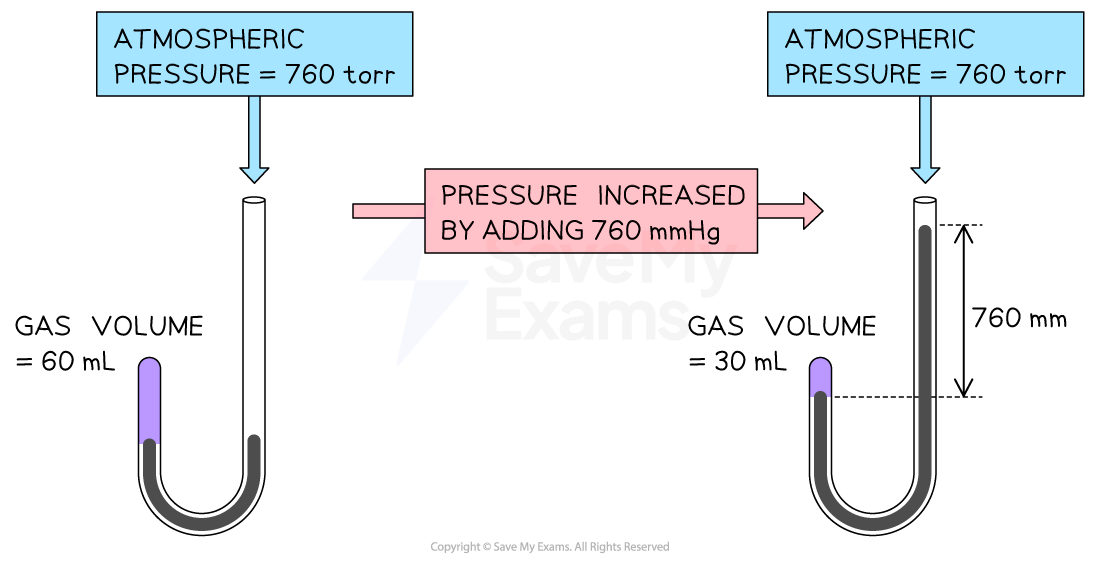 <p>Pressure-Volume Relationship</p>