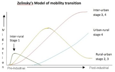 <p>Attempts to explain trends of migration as countries individualize</p><ul><li><p>Closely follows the DTM</p></li></ul><p></p>