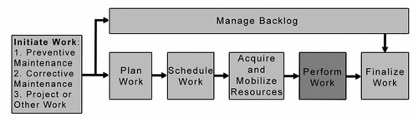 <p>Gantt charts, PERT charts, and the critical path method.</p>