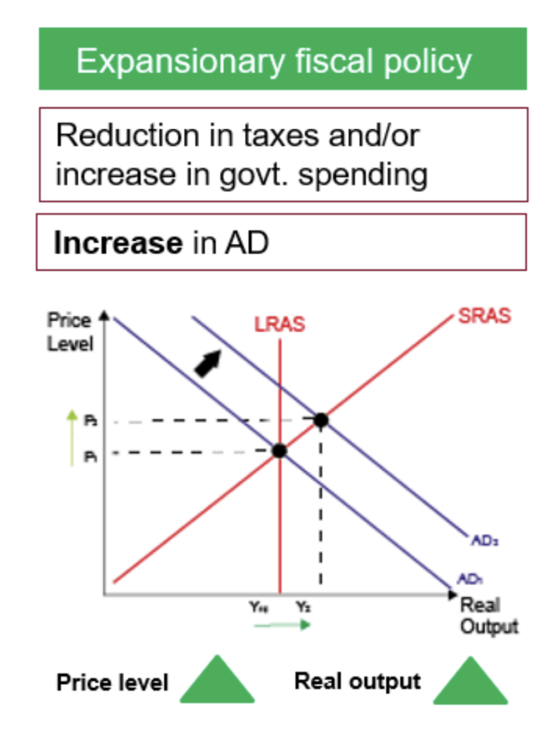 <p>To stimulate economic growth by increasing spending/lowering taxes/both</p><p>This leads to a rightward shift of AD</p><p>Used when there is not enough AD, such as during a recession when output is low and unemployment is high</p>