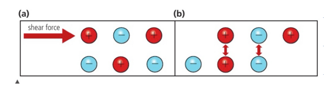 <p>the crystal structure shatters with shear force as ions within the lattice are displaced resulting in ions of the same charge being positioned alongside each other and repulsive forces between the pos-pos and neg-neg ion cause the lattice to split </p>
