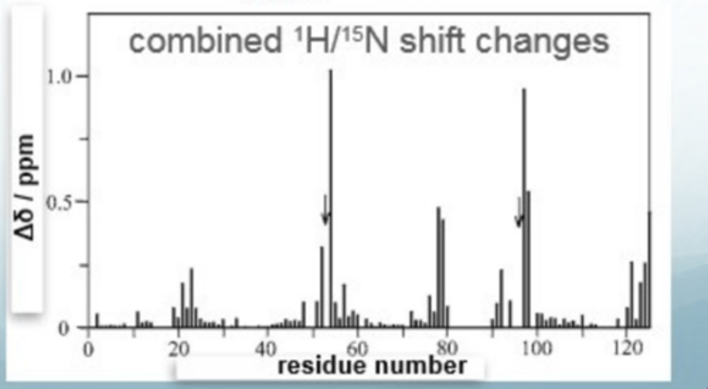 <p>large magnitudes = close to the binding site</p>