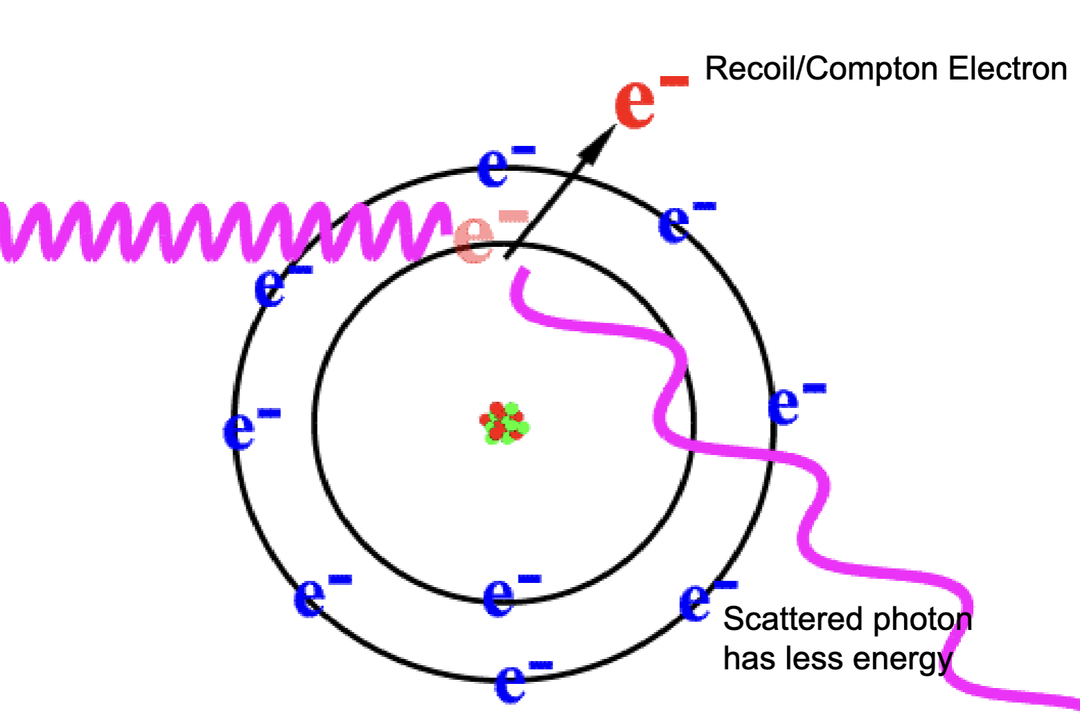 <p><span>Scatter Radiation - Compton/Modified is responsible for…</span></p>
