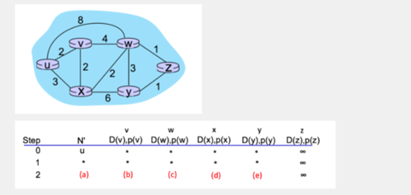 <p>Dijkstra's Algorithm (1, part 3). Consider the network shown below, and Dijkstra’s link-state algorithm to find the least cost path from source node U to all other destinations. Using the algorithm statement and its visual representation used in the textbook,complete the third row in the table below showing the link state algorithm’s execution by matching the table entries (a), (b), (c), (d) and (e) with their values.</p>