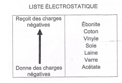 <p>Lorsqu’on frotte des objets, le transfert d’électrons d’un objet à l’autre peut être déduit à partir d’une liste électrostatique. C’est seulement les électrons (charges négatives) qui se déplacent.</p>