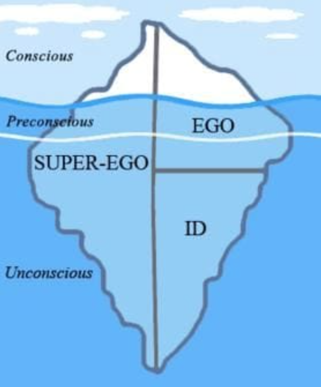 <ul><li><p>Purpose: assist the ego to deal with the conscious and unconscious threats of anxiety</p></li><li><p>Healthy use vs Unhealthy use</p><ul><li><p>Selective use in conscious awareness can serve as an effective temporary strategy</p></li><li><p>Excessive unconscious activation can result in the development of psychopathology</p></li></ul></li><li><p>Key to the Freudian Personality Structure: <strong>Balance</strong></p></li></ul><p></p>