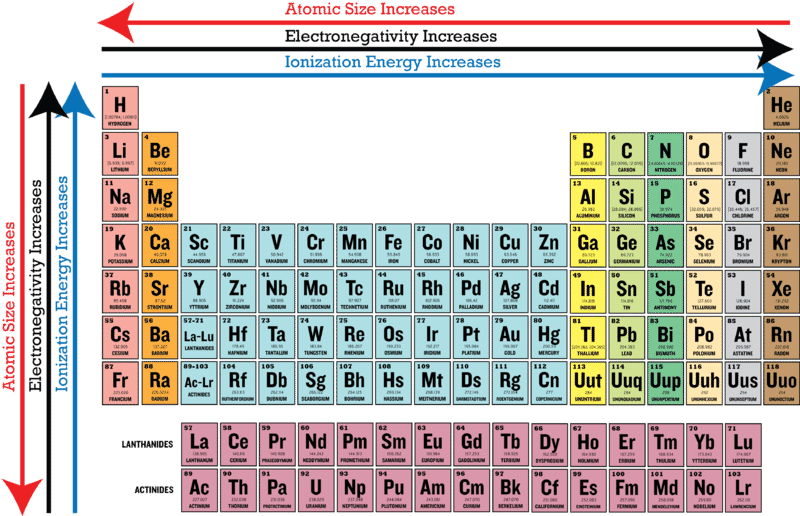 A measure of the attraction of an atom for bonding electrons in molecules compared to that of other atoms