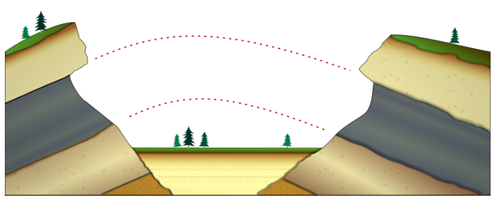 <p>Sediment layers extend in all directions until they thin out or encounter a barrier or “valley”</p>