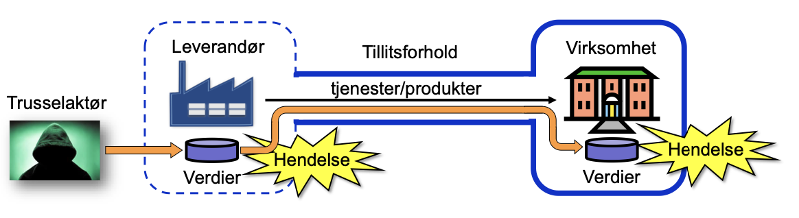 <p>Et leveransekjedeangrep er et totrinnsangrep der en angriper først kompromitterer et produkt eller en tjeneste hos en leverandør. Dette gir angriperen muligheten til å angripe leverandørens kunder i det andre trinnet.<br>Eksempel: SolarWinds Orion-angrepet i 2020, der angripere kompromitterte programvaren Orion for nettverksstyring. Skadevaren ble lastet ned av Orion-kunder, og ga angriperne tilgang til nettverkene til opp mot 18 000 virksomheter.</p>