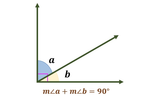 <p>two angles with measures that sum to 90 degrees</p>