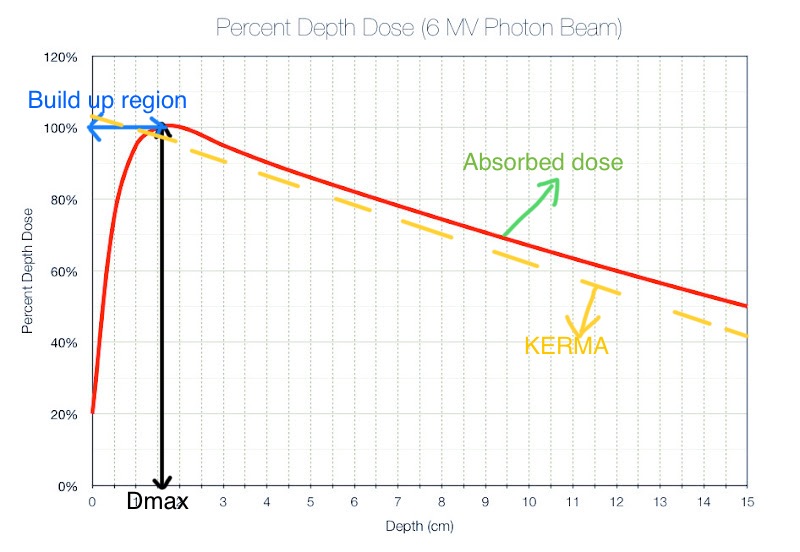 <p>After the Dmax is the fall of region. </p>