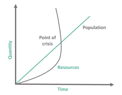 <p>Believed that the human population increases geometrically whereas food supplies can grow only arithmetically. Food production can only increase to a certain level determined by the productive capacity of the land and existing levels of technology.  According to this thoery, whenever population outstripped food supply ‘natural checks’ would happen. This meant population went down to a manageable level.</p>