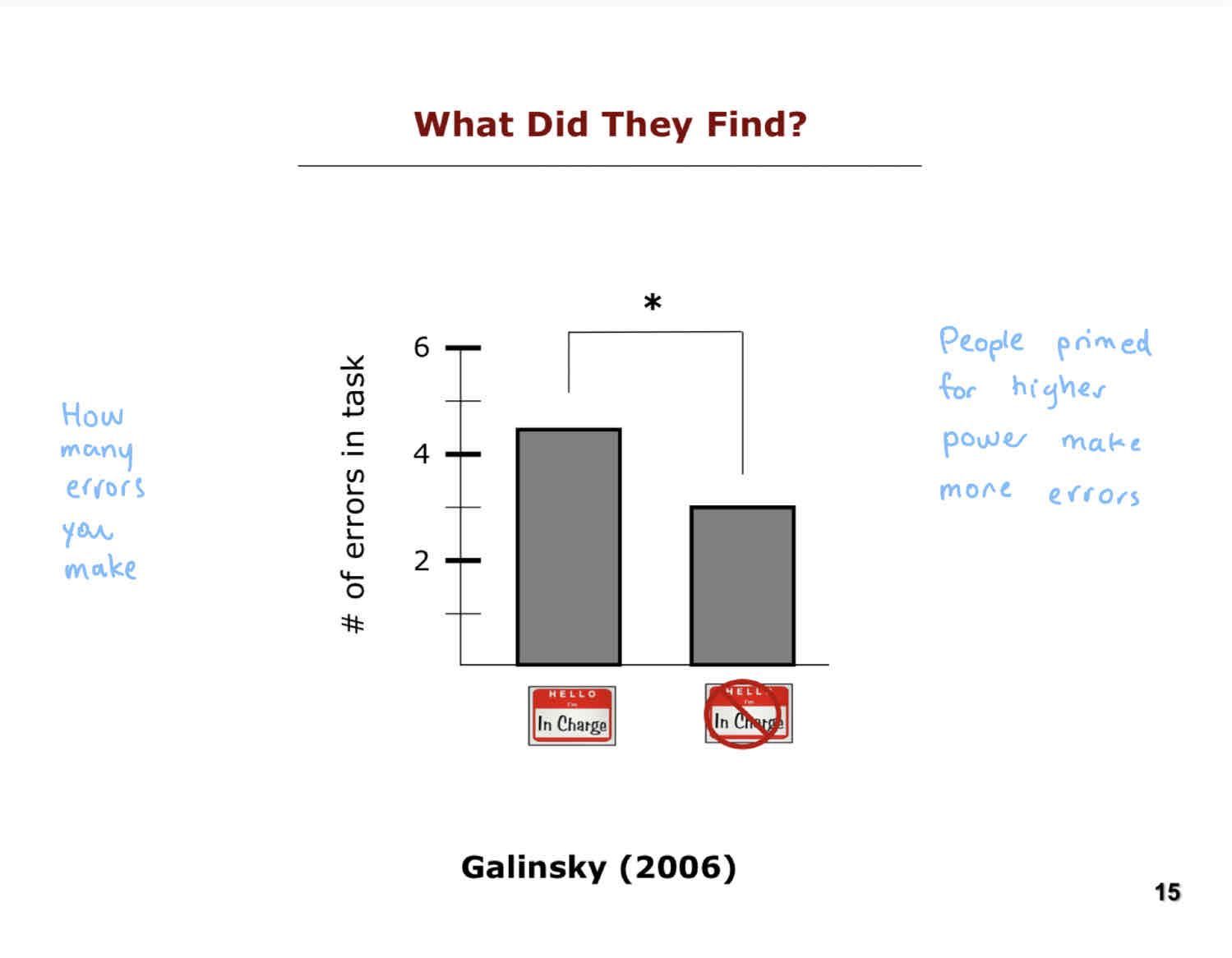 <p>They found that people primed for higher power tended to make more errors in the emotion recognition task.</p>