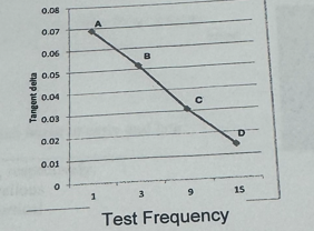 <p>Compact bone is a viscoelastic material and the plot below shows the results of oscillatory testing at various frequencies. Based on this observed behavior, which of the following is the most logical hypothesis?</p><p>a. For high rate impacts, bone becomes a better dampener and its loss modulus increases.</p><p>b. For fast impact, like jumping, bone becomes stiffer (has increased storage modulus) to absorb more energy</p><p>c. Rate of the loading has no effect on the bone’s ration of loss to storage modulus</p>