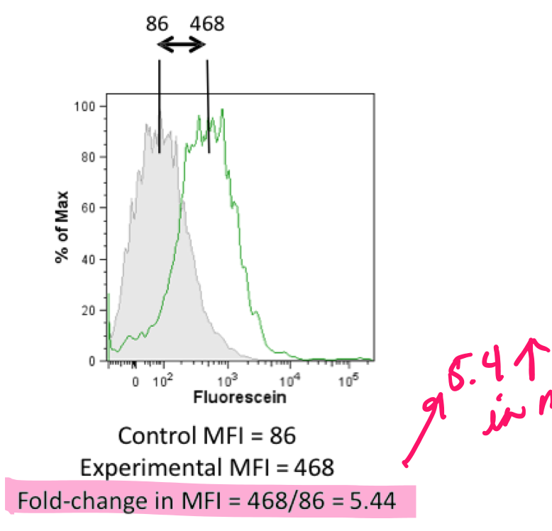 * used to compare the expression level of antigen/marker between samples 
* fold change = MFI (sample) / MFI (control) = times increase in marker 
* can compare fold-change in MFI between treatments/samples 