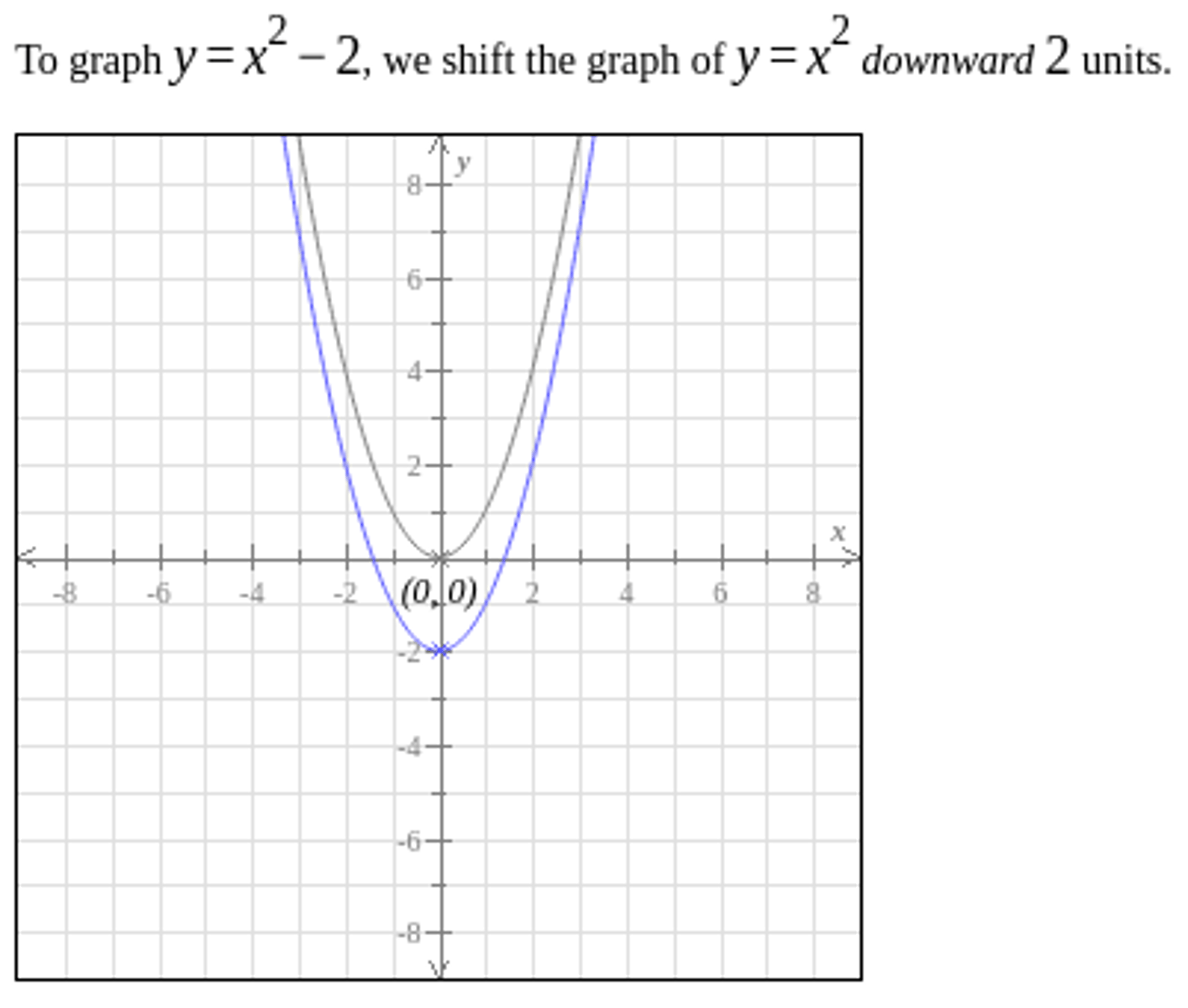 <p>See the attached photo for y = x² - 2. It is shifted down two units. If it were x² + 2 it would shift up.</p><p>When the format is (x - 3)² the graph is shifted to the right three units.</p><p>If it were (x + 3)² it would shift to the left.</p><p>i.e. The opposite of what you would intuitively guess based on the vertical shifting rule stated above</p>