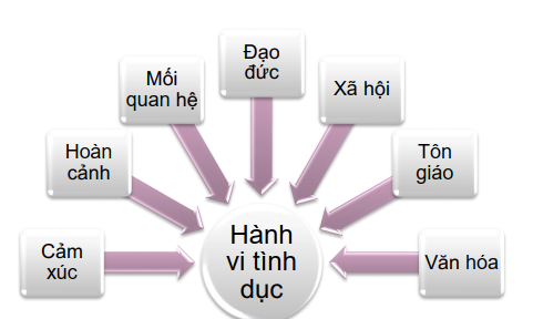 <p>Là những hành động như: âu yếm, vuốt ve, hôn, giao hợp… nhằm thể hiện và thỏa mãn tình dục <br></p>