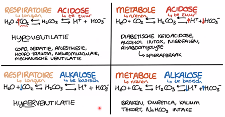 <ul><li><p>= O2 sat, pO2, pCO2, pH, bicarbonaat, natrium, kalium, lactaat, glucose, geïoniseerd calcium</p></li><li><p>→ controle zuur-base evenwicht = metabool/respiratoir probleem? → vooral acute setting</p></li></ul><p></p>