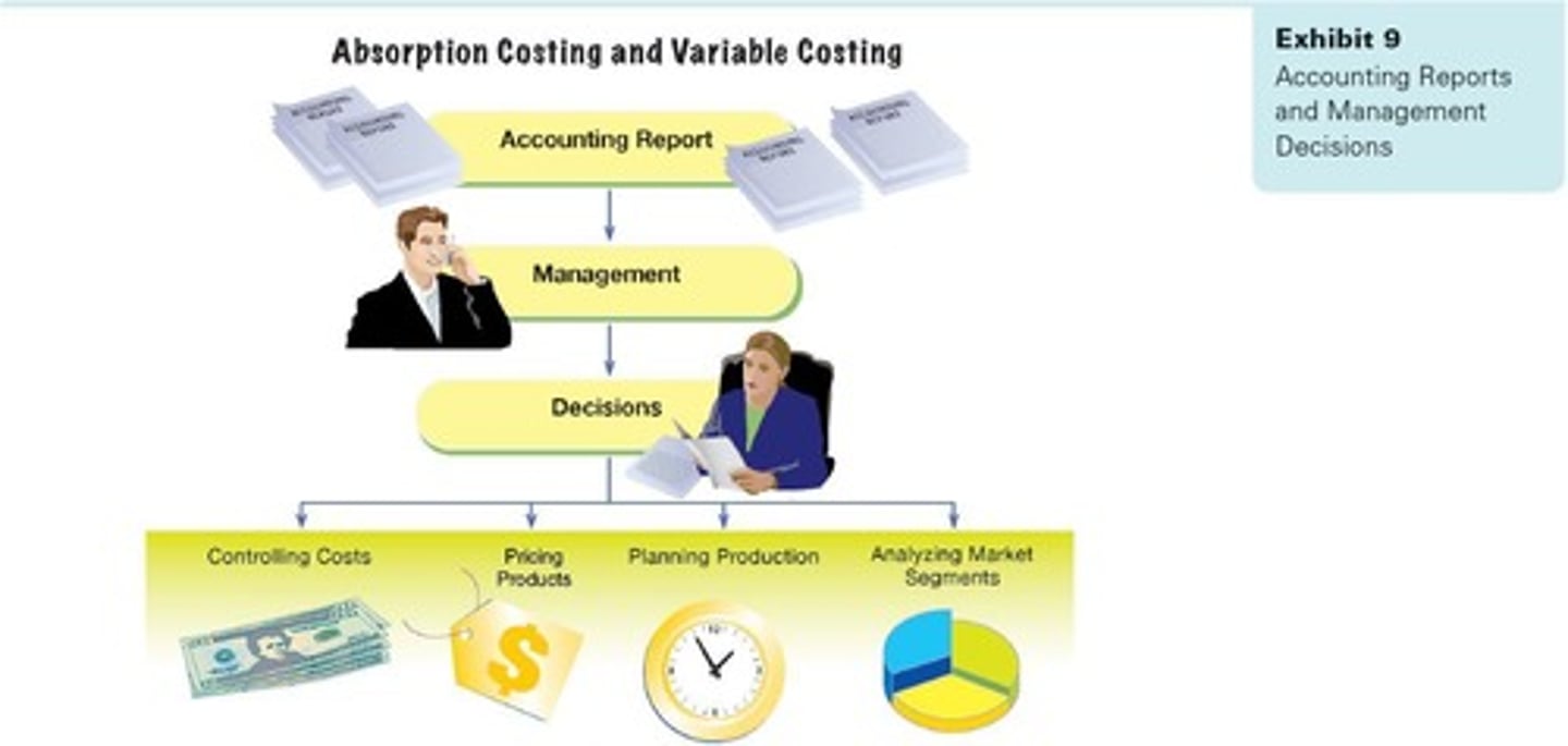 <p>Differences between absorption and variable costing methods.</p>