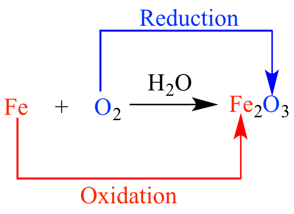 <p>They go through redox reactions, releasing energy. </p>