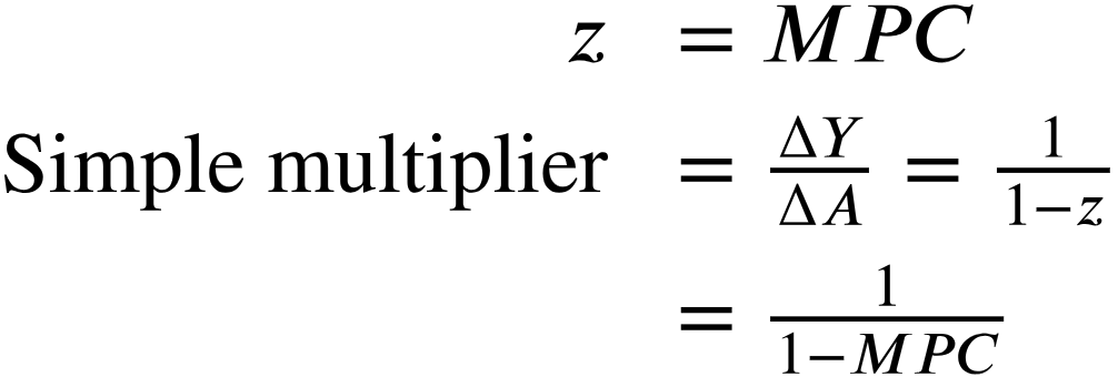 <p>Simple Multiplier = 1 / (1 — MPC)</p><ul><li><p>Simple Multiplier = 1 / (1 — <em>z)</em></p></li></ul><ul><li><p>Simple Multiplier = <span>Δ <em>Y </em>/ Δ <em>A</em></span></p></li></ul><p></p>