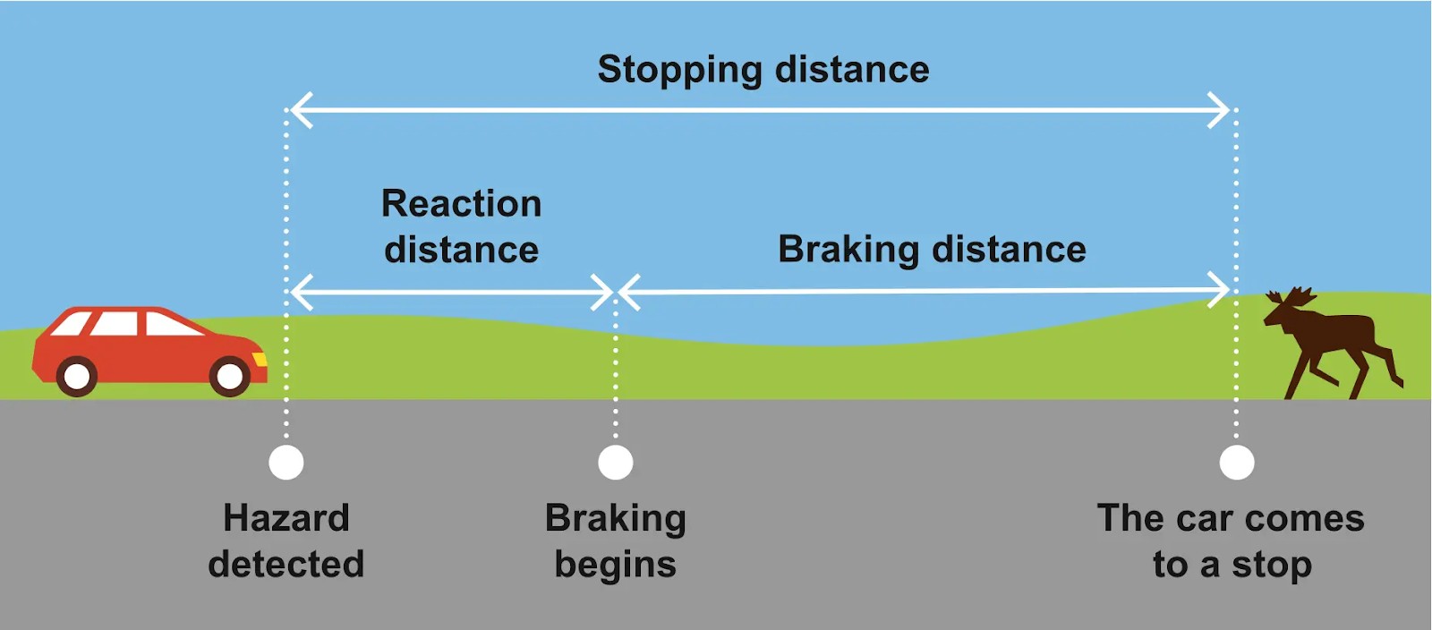 <p><strong>Braking technique to stop a moving vehicle in the shortest possible time and distance.</strong></p><p>The reaction distance and braking distance are both considered when braking during an emergency.</p>
