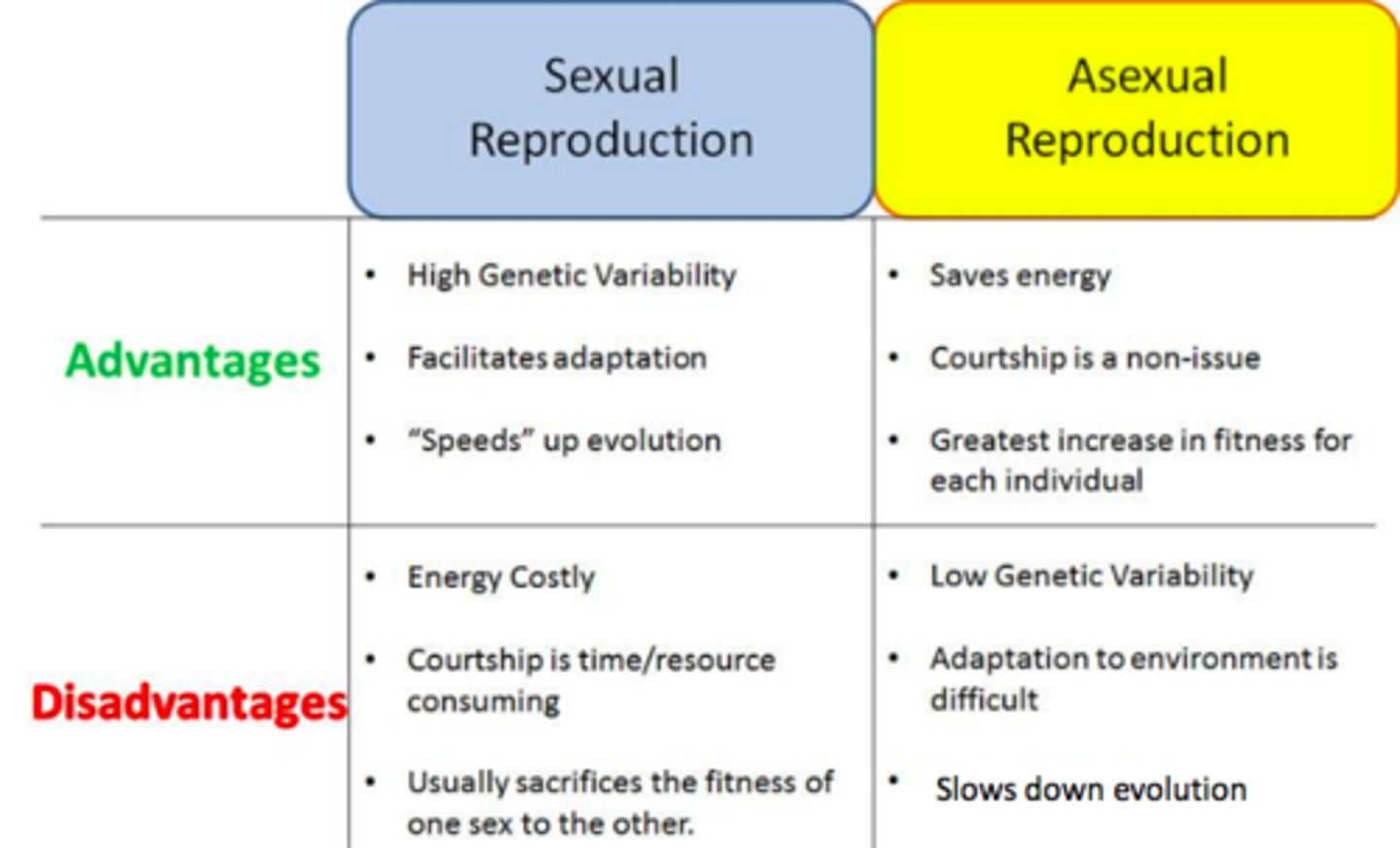 <p>Reproduction involving 2 parent organisms combining genetic material to create a genetically different offspring.</p>